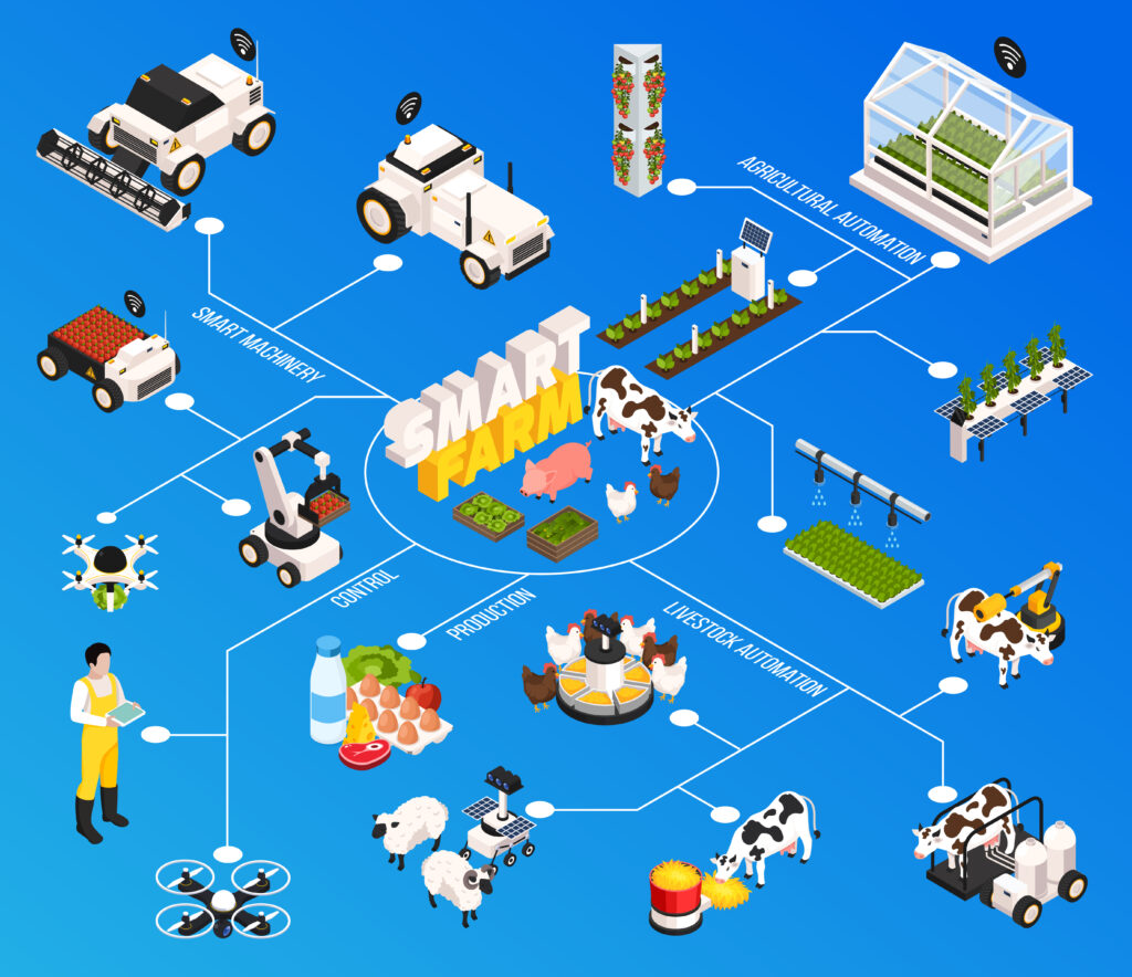 Smart Farm Flowchart